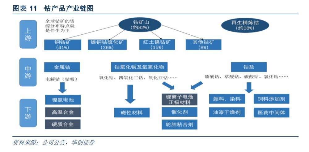 钴产品产业链图（来源：华创证券）