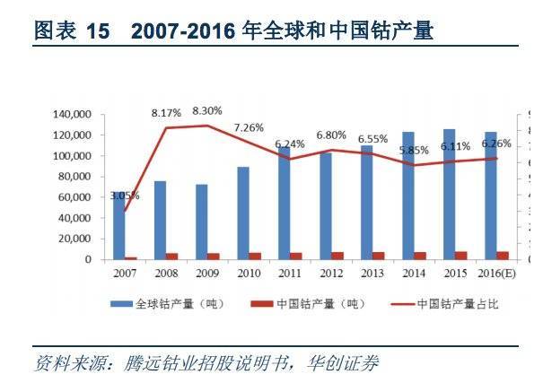 2007-2016年全球和中国钴产量（来源：华创证券）