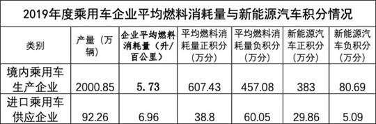 “双积分”考不达标的86家车企到底慌不慌？