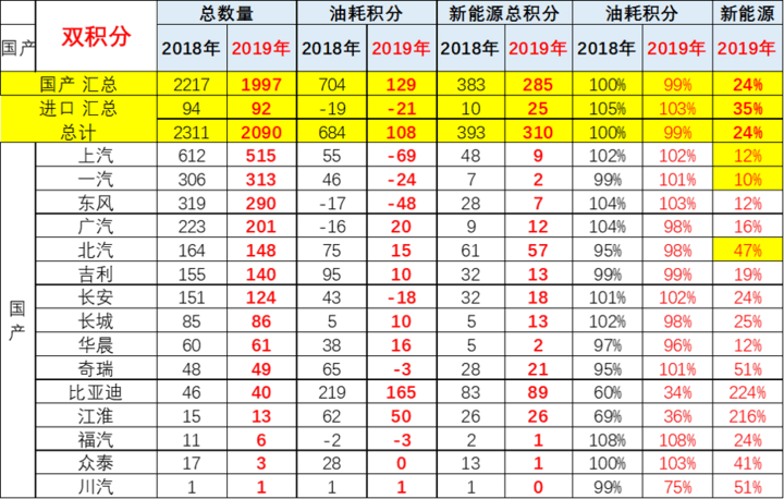 乘联会：新能源积分价格将飙升