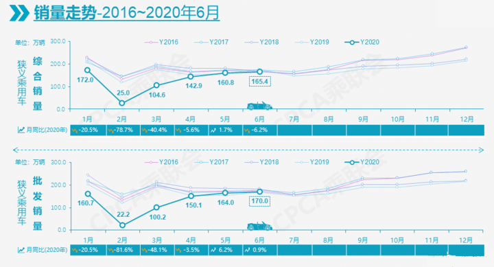 半年车企销量榜：31家腰斩 20余家面临倒闭