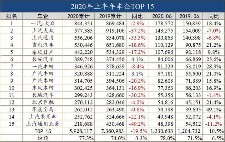 半年车企销量榜：31家腰斩 20余家面临倒闭