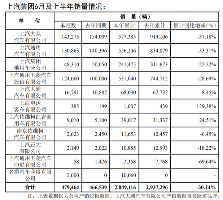 半年车企销量榜：31家腰斩 20余家面临倒闭