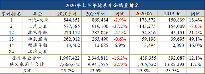 半年车企销量榜：31家腰斩 20余家面临倒闭