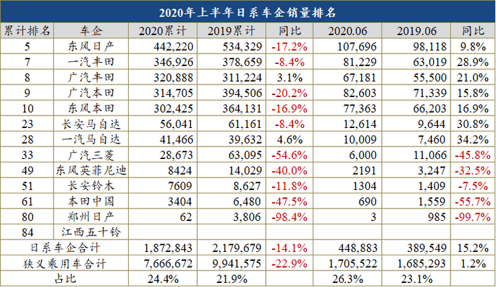 半年车企销量榜：31家腰斩 20余家面临倒闭