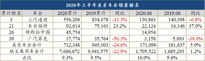 半年车企销量榜：31家腰斩 20余家面临倒闭