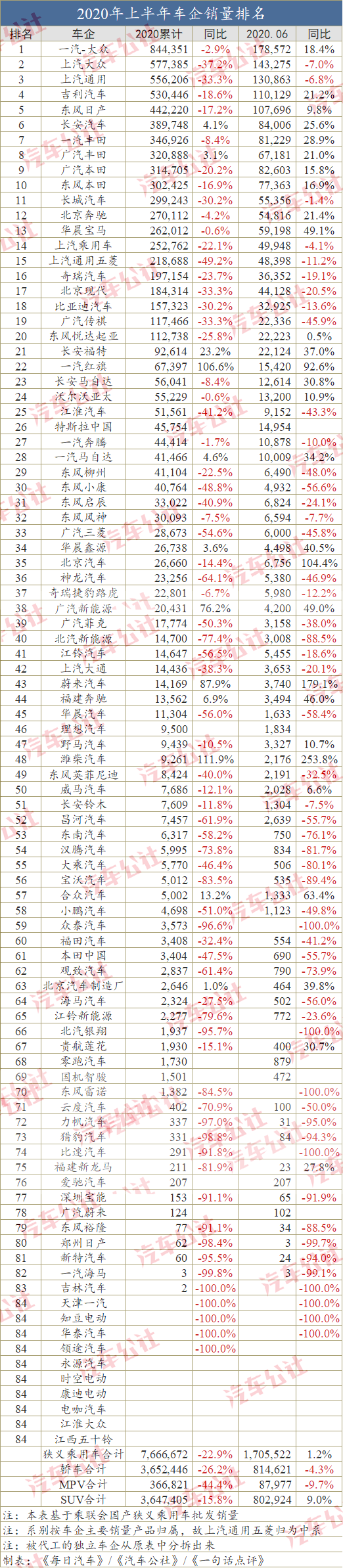 半年车企销量榜：31家腰斩 20余家面临倒闭