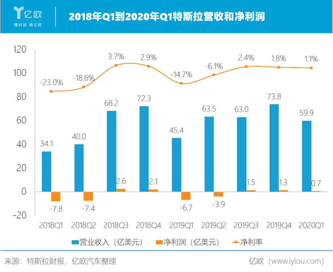 特斯拉營(yíng)收凈利