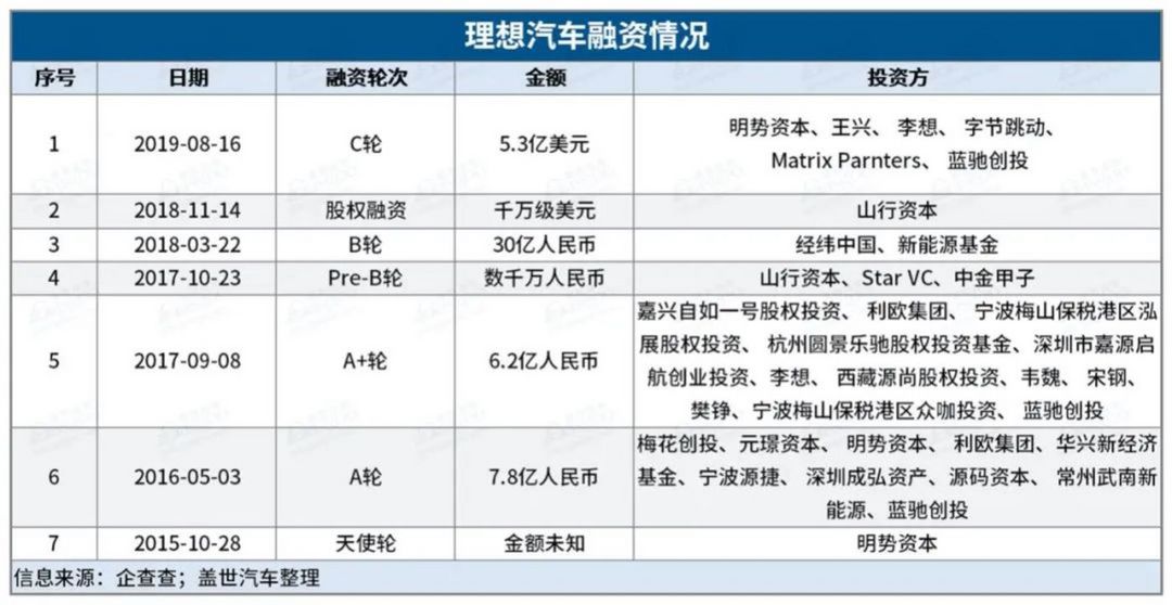 5年花了70亿，“抠门”的李想把钱花哪儿了？        