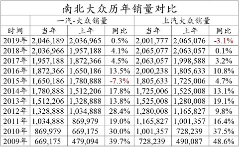 南北大众历年销量对比