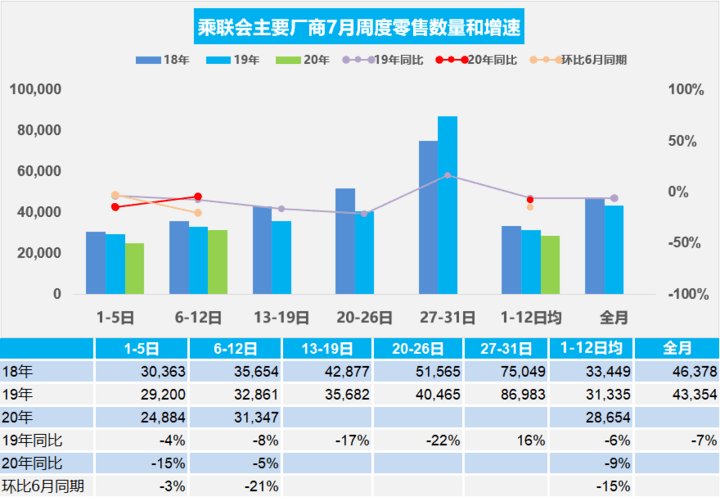 乘联会：7月第一周汽车零售同比下降9%