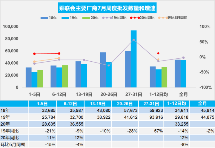 乘联会：7月第一周汽车零售同比下降9%