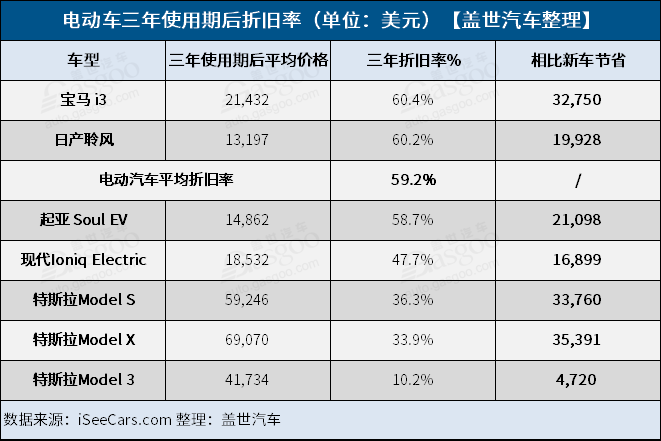 电动车三年保值率排行：特斯拉Model 3高达90%