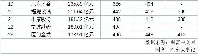 谁说车企财大气粗？吉利/长城/广汽去年收入都比不上美团