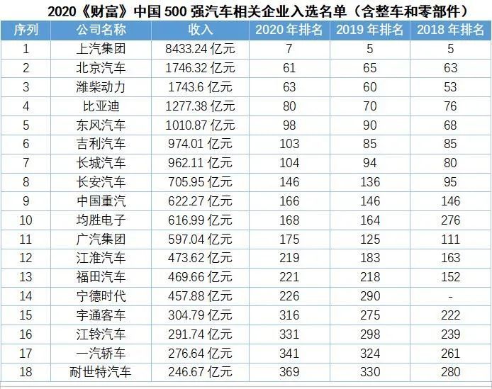 谁说车企财大气粗？吉利/长城/广汽去年收入都比不上美团