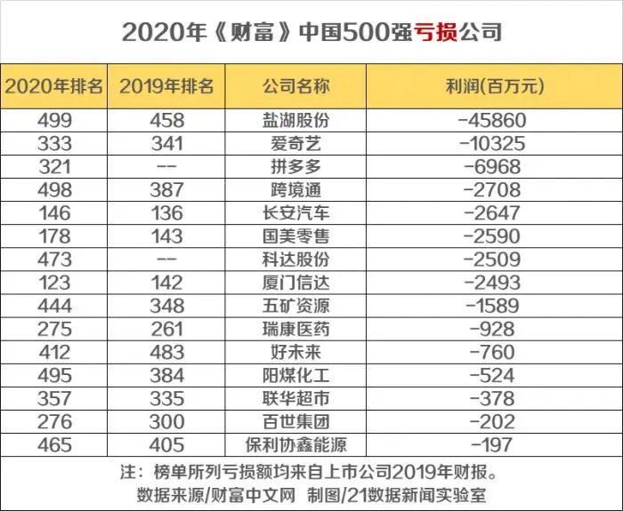 谁说车企财大气粗？吉利/长城/广汽去年收入都比不上美团