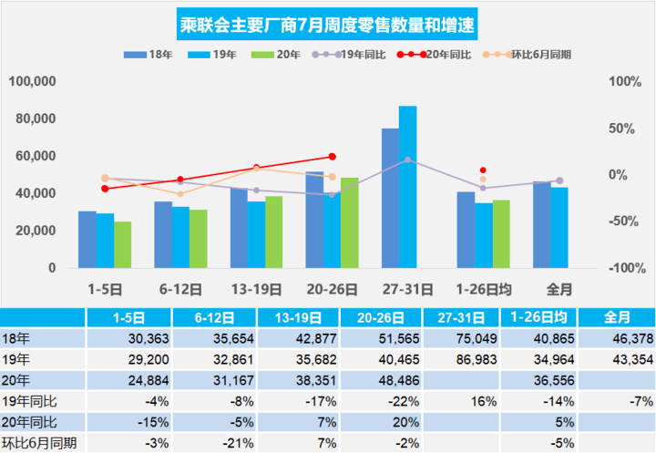 乘联会：7月1-26日乘用车的总体零售同比增长5%