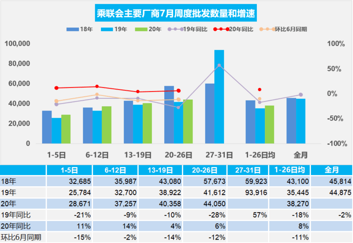 乘联会：7月1-26日乘用车的总体零售同比增长5%