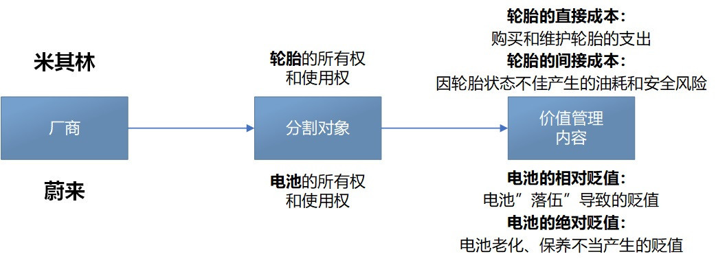 車電分離 蔚來汽車決定 “砍”電池兩刀