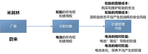 车电分离 蔚来汽车决定 “砍”电池两刀