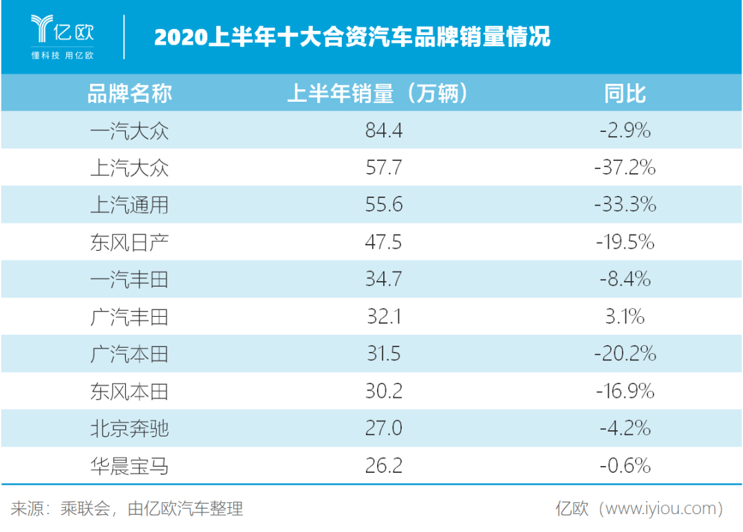 2020年上半年十大合资汽车品牌销量情况