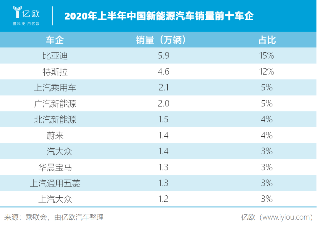 2020年上半年中國新能源汽車銷量前十車企