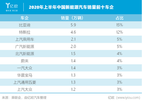 2020年上半年中国新能源汽车销量前十车企