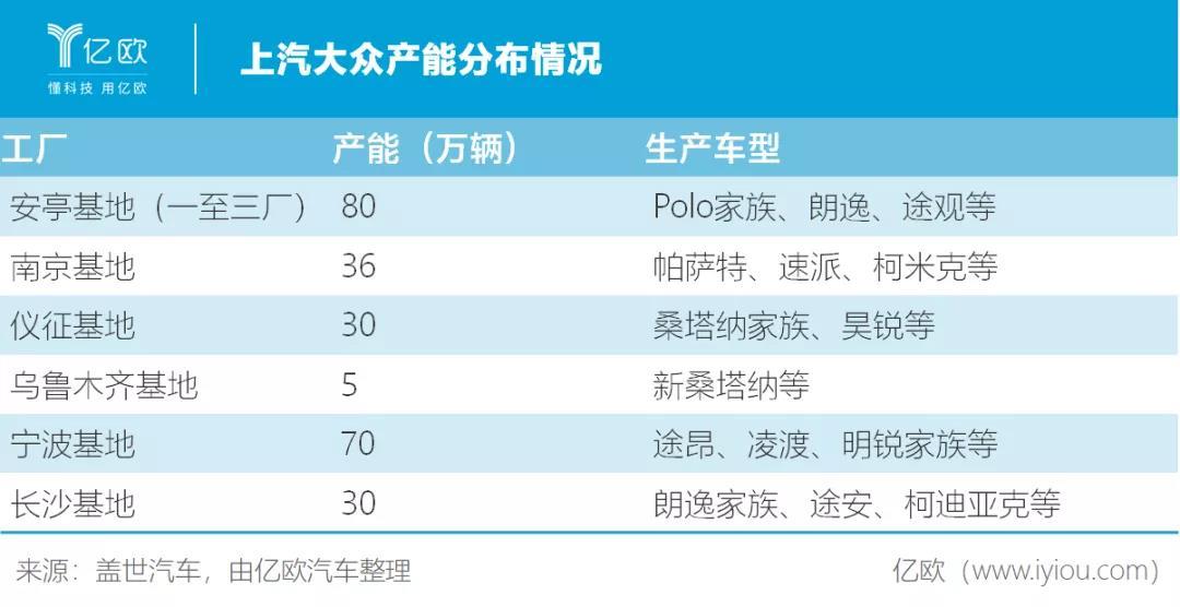 上汽大众产能分布情况