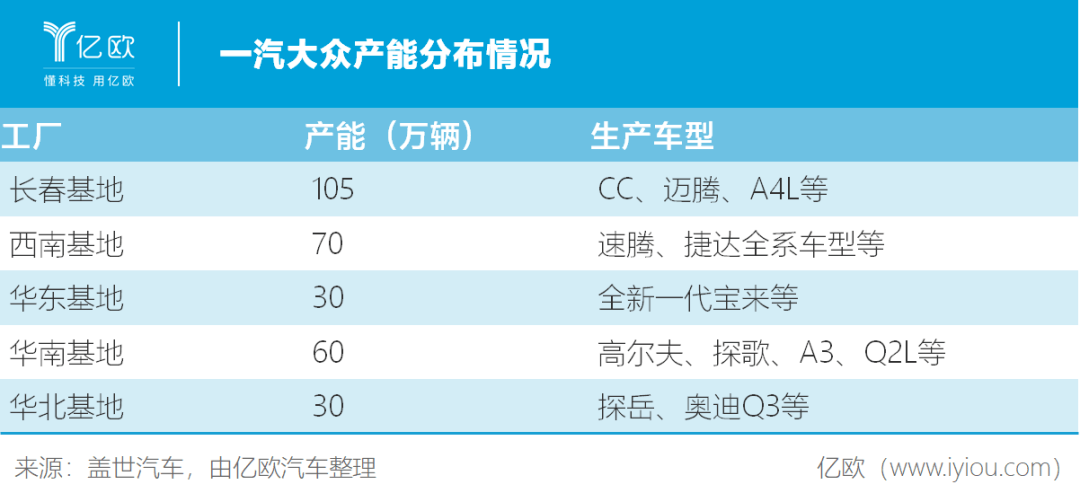 一汽大众产能分布情况