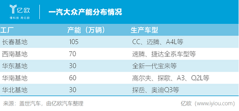 一汽大众产能分布情况