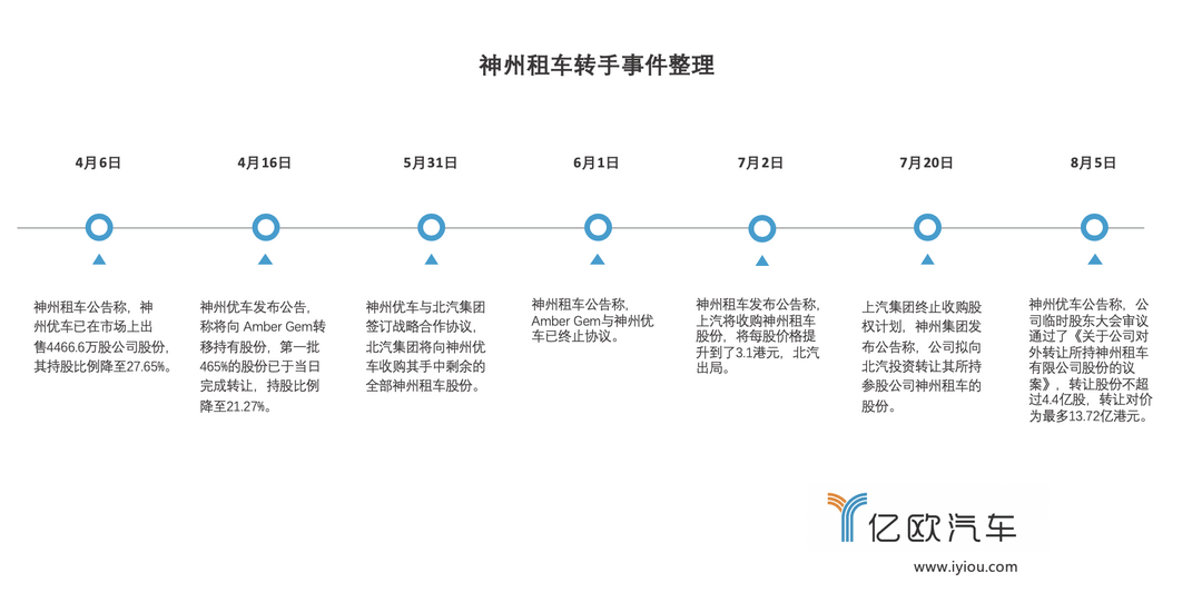 神州租车转手事件