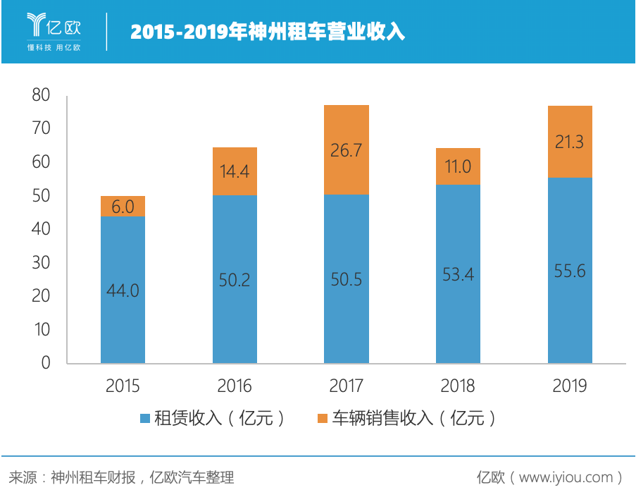 神州租車營業(yè)收入