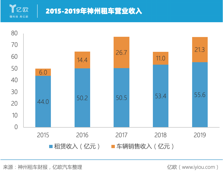 神州租车营业收入