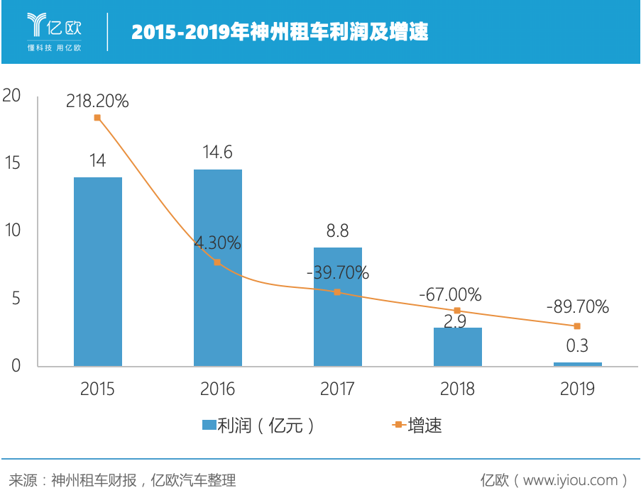 神州租车净利润