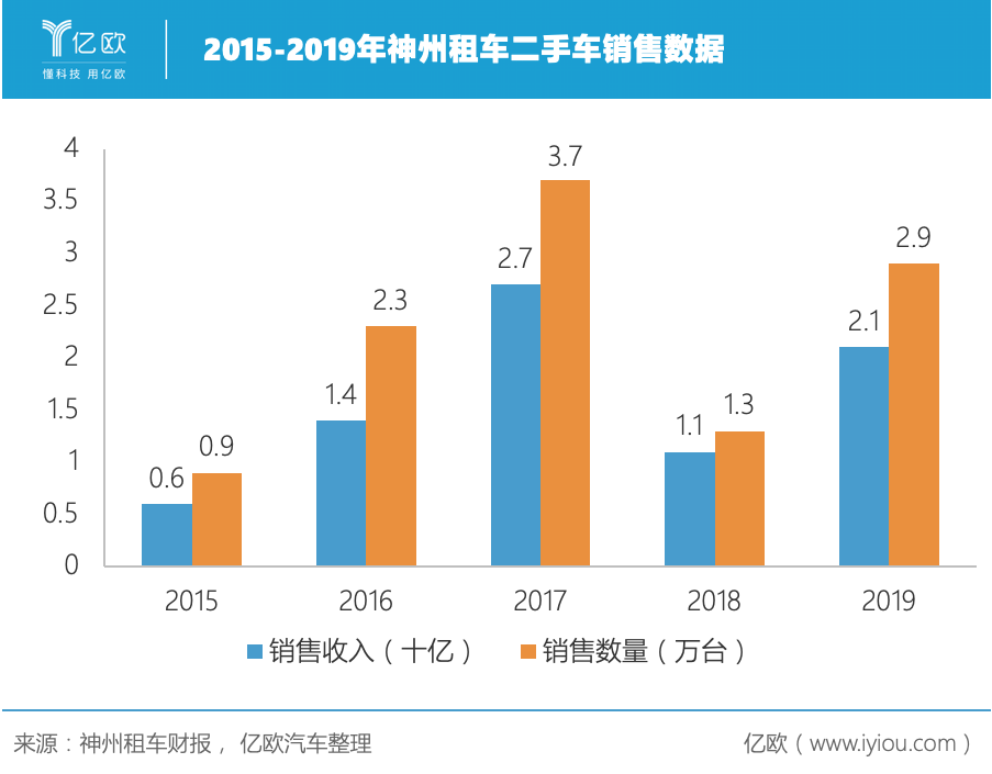 神州租车二手车销售数据