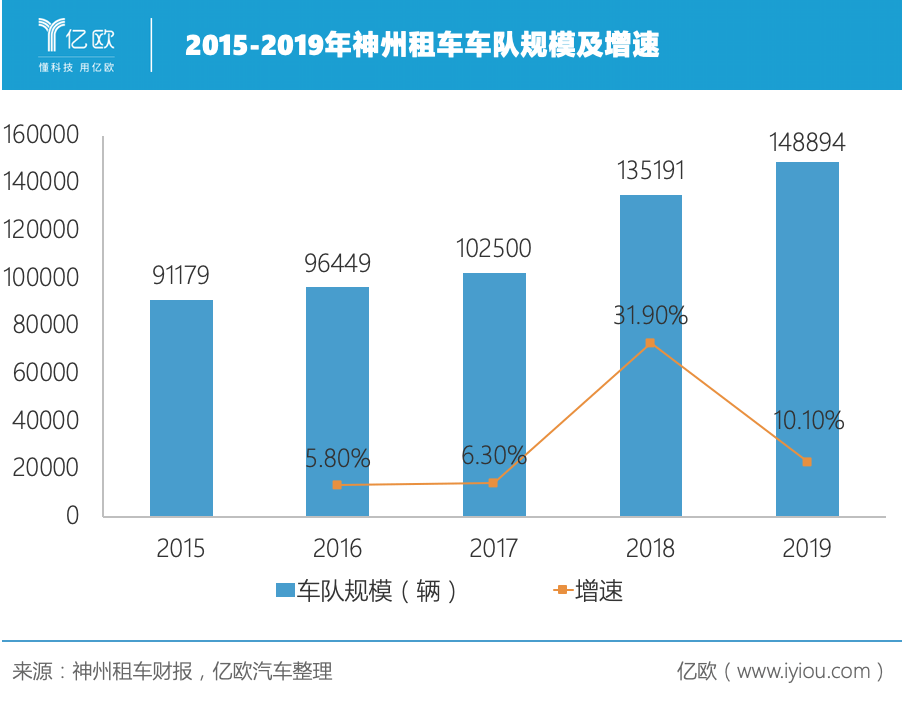 神州租车车队规模