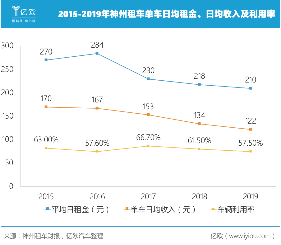 神州租车运营效率