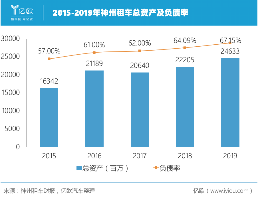 神州租车负债率