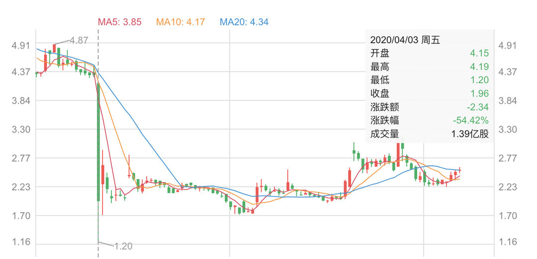 神州租车股价暴跌