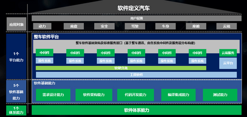 软件定义汽车 软件定义汽车