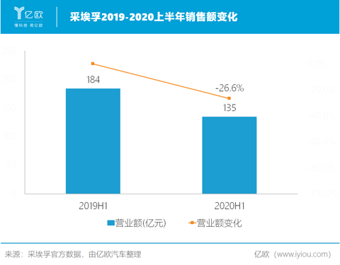 采埃孚销售额变化