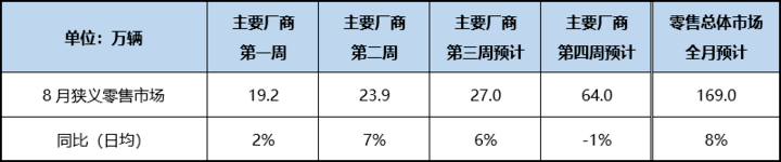 乘联会：8月车市销量平稳上升 预计同比增长约8%