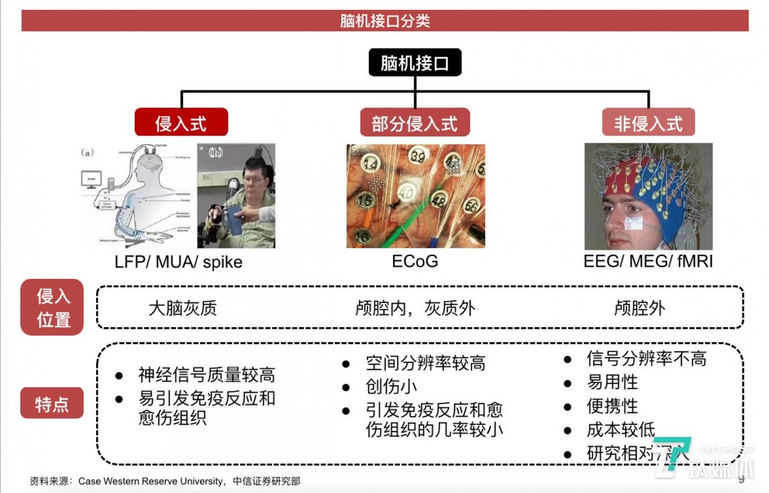 腦機接口的三種類型（圖片來源：中信證券研報）