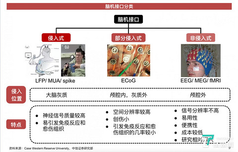 脑机接口的三种类型（图片来源：中信证券研报）