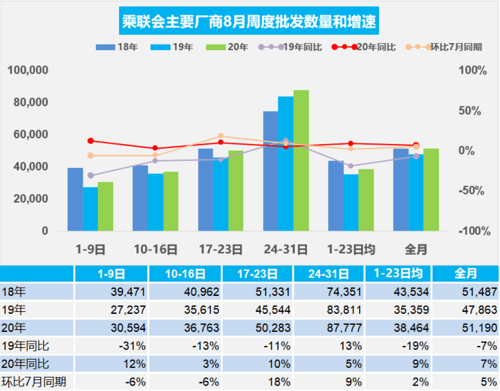 乘联会：预测8月狭义乘用车市场零售同比增速9%