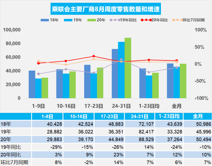 乘联会：预测8月狭义乘用车市场零售同比增速9%