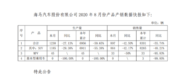 海马汽车公布8月产销数据：轿车销量竟然为0