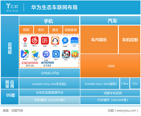 华为车联网生态