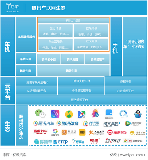 腾讯车联网生态