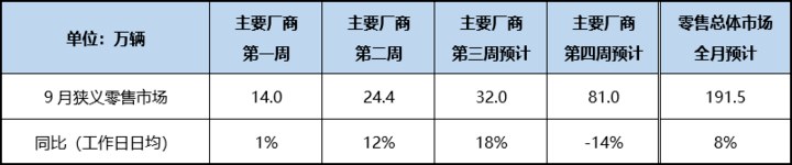 乘联会预计9月车市销量同比增8%左右